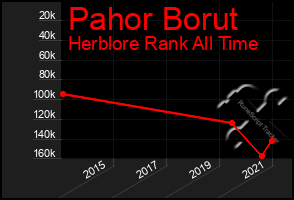 Total Graph of Pahor Borut