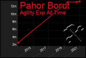 Total Graph of Pahor Borut