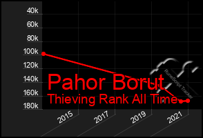 Total Graph of Pahor Borut