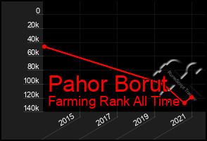 Total Graph of Pahor Borut