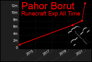 Total Graph of Pahor Borut
