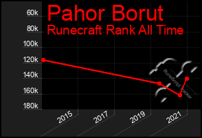 Total Graph of Pahor Borut