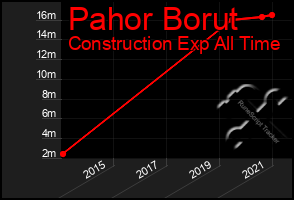 Total Graph of Pahor Borut