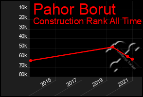 Total Graph of Pahor Borut