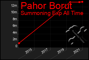 Total Graph of Pahor Borut