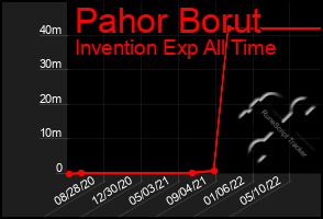 Total Graph of Pahor Borut