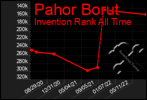 Total Graph of Pahor Borut