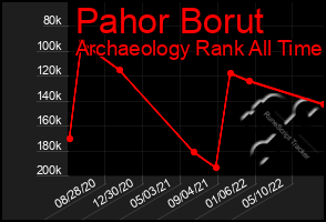 Total Graph of Pahor Borut