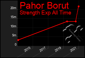 Total Graph of Pahor Borut