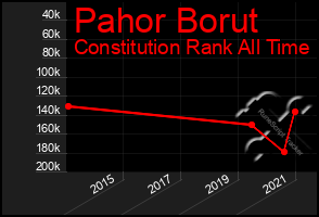 Total Graph of Pahor Borut