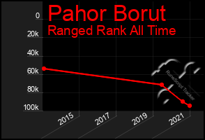 Total Graph of Pahor Borut