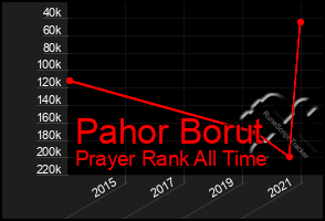 Total Graph of Pahor Borut