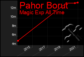 Total Graph of Pahor Borut