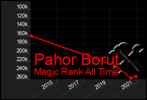 Total Graph of Pahor Borut