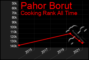Total Graph of Pahor Borut