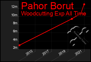 Total Graph of Pahor Borut