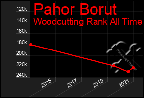 Total Graph of Pahor Borut