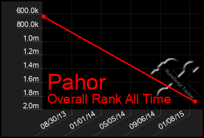 Total Graph of Pahor