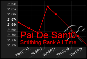 Total Graph of Pai De Sant0