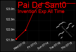 Total Graph of Pai De Sant0