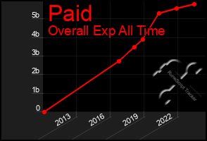 Total Graph of Paid