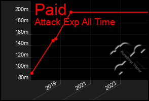 Total Graph of Paid