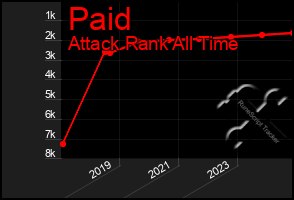 Total Graph of Paid