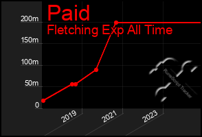 Total Graph of Paid