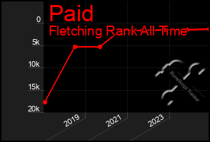 Total Graph of Paid