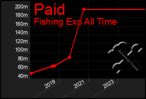 Total Graph of Paid