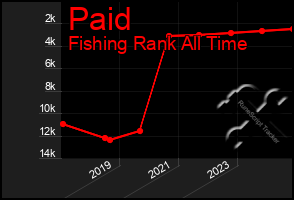 Total Graph of Paid