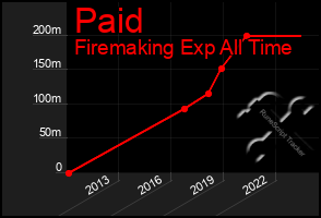 Total Graph of Paid