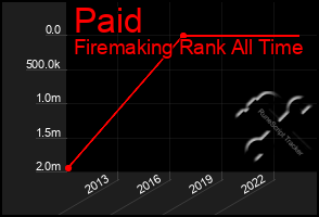 Total Graph of Paid