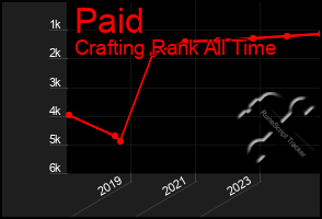 Total Graph of Paid