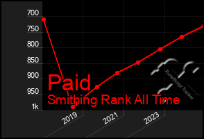 Total Graph of Paid