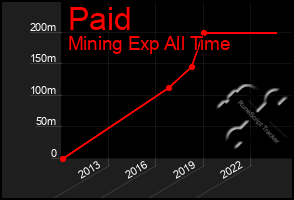 Total Graph of Paid