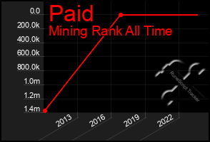 Total Graph of Paid