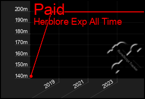 Total Graph of Paid