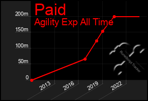 Total Graph of Paid