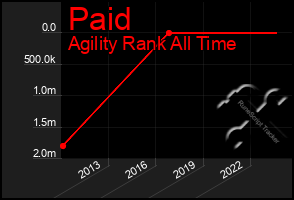 Total Graph of Paid