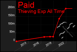 Total Graph of Paid