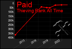 Total Graph of Paid