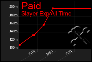 Total Graph of Paid