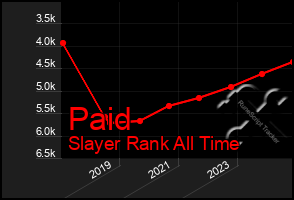 Total Graph of Paid