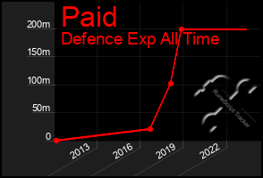 Total Graph of Paid