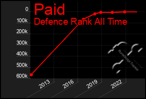 Total Graph of Paid