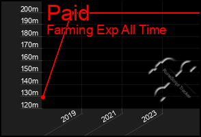 Total Graph of Paid