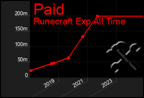 Total Graph of Paid