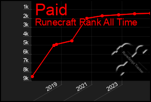 Total Graph of Paid