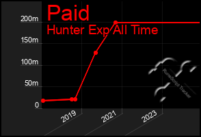 Total Graph of Paid